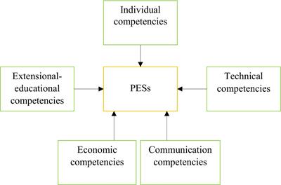 Validation of the professional competencies model required by experts of agricultural consulting, technical, and engineering services companies to provide private extension services